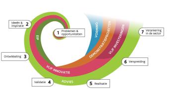 Innovatiespiraal van Agentschap Landbouw en Zeevisserij